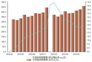 2015年11月中國零售業(yè)金日用品類與化妝品批發(fā)市場(chǎng)銷售額深度解析